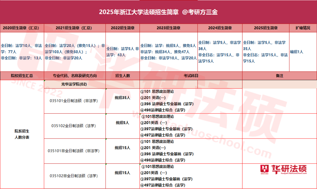 2025浙江大学招生简章非法学50人，法学 20人
