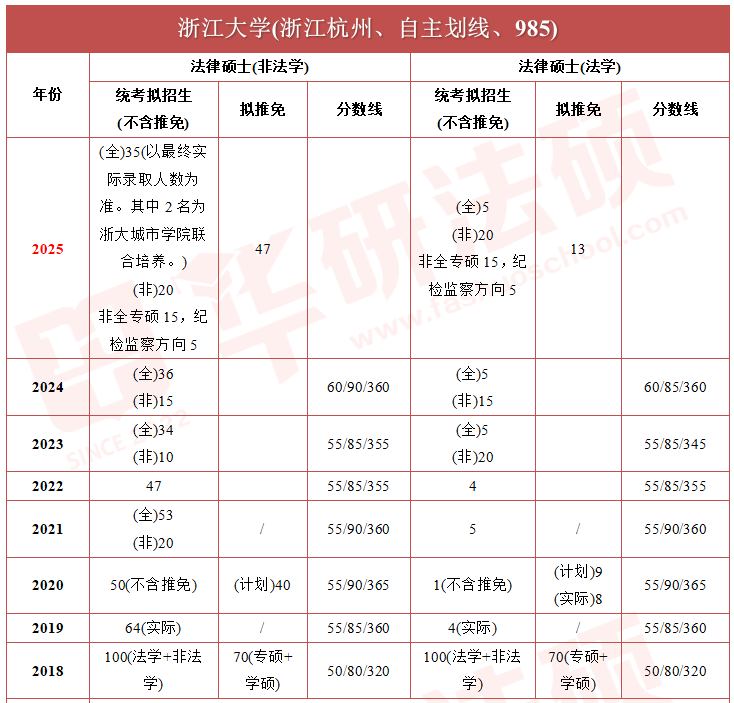 2025浙江大学招生简章非法学50人，法学 20人
