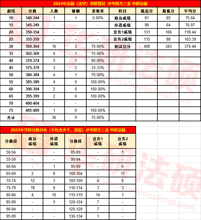 2025浙江大学招生简章非法学50人，法学 20人