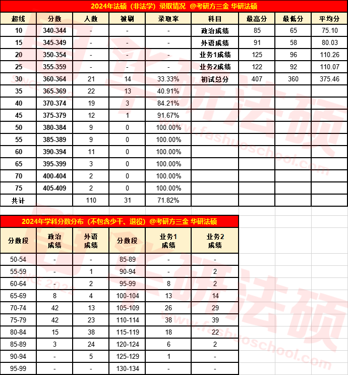 2025浙江大学招生简章非法学50人，法学 20人