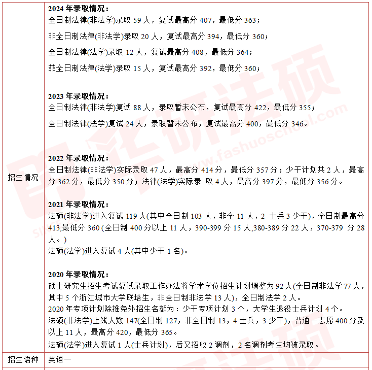 2025浙江大学招生简章非法学50人，法学 20人