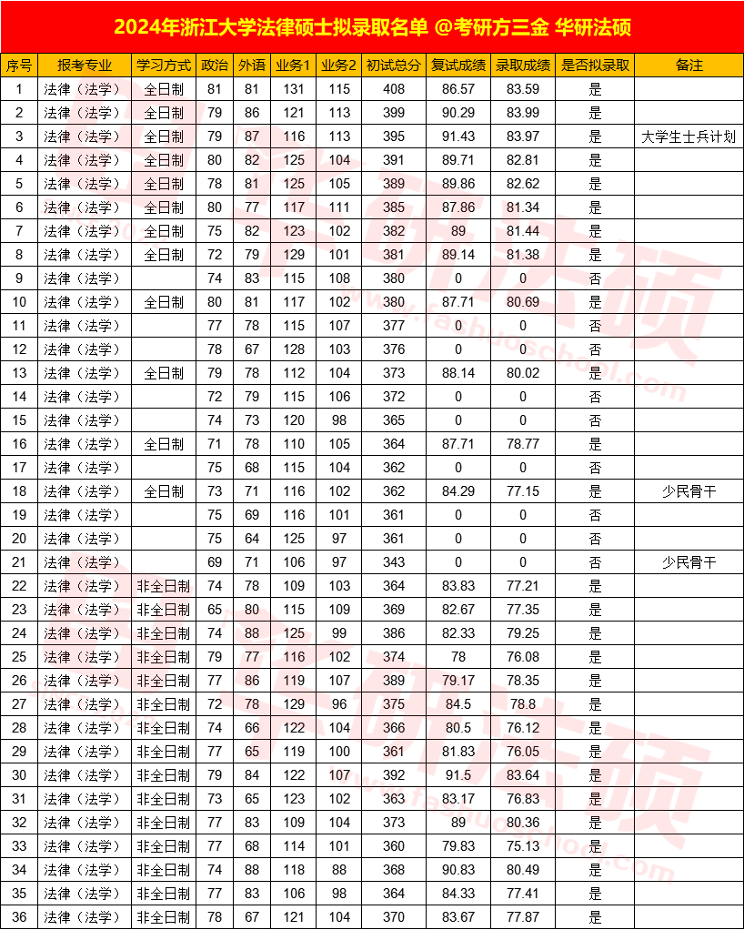 2025浙江大学招生简章非法学50人，法学 20人