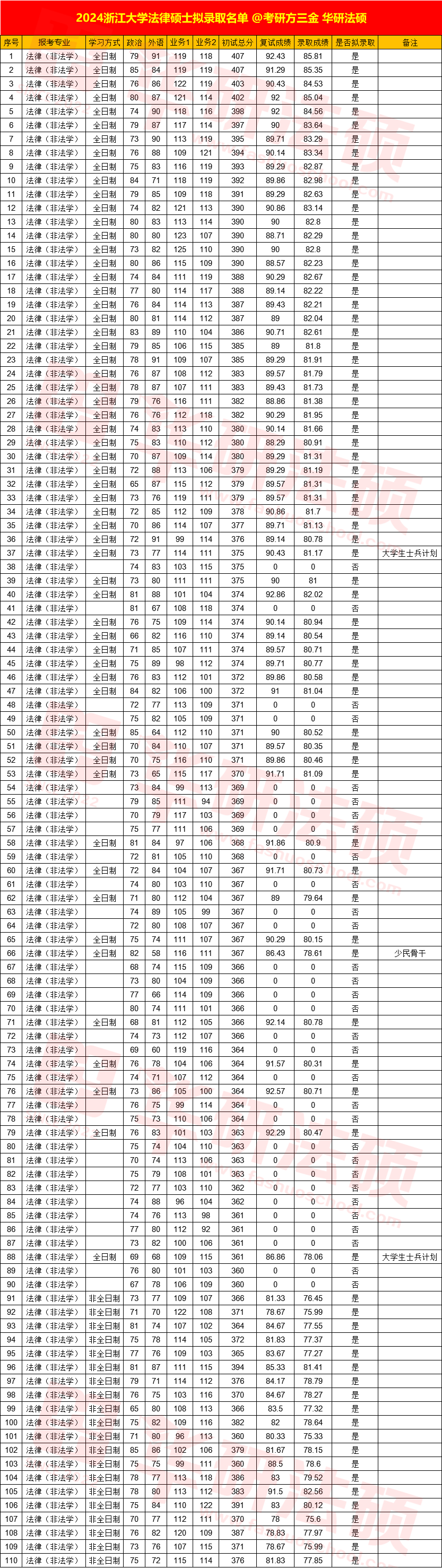 2025浙江大学招生简章非法学50人，法学 20人