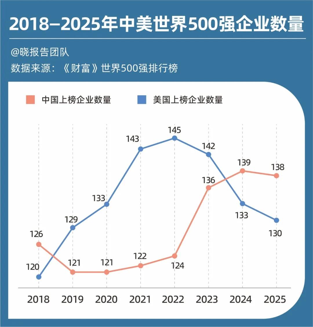 世界500强出炉：民企京东排名最高、中美企业利润差57%