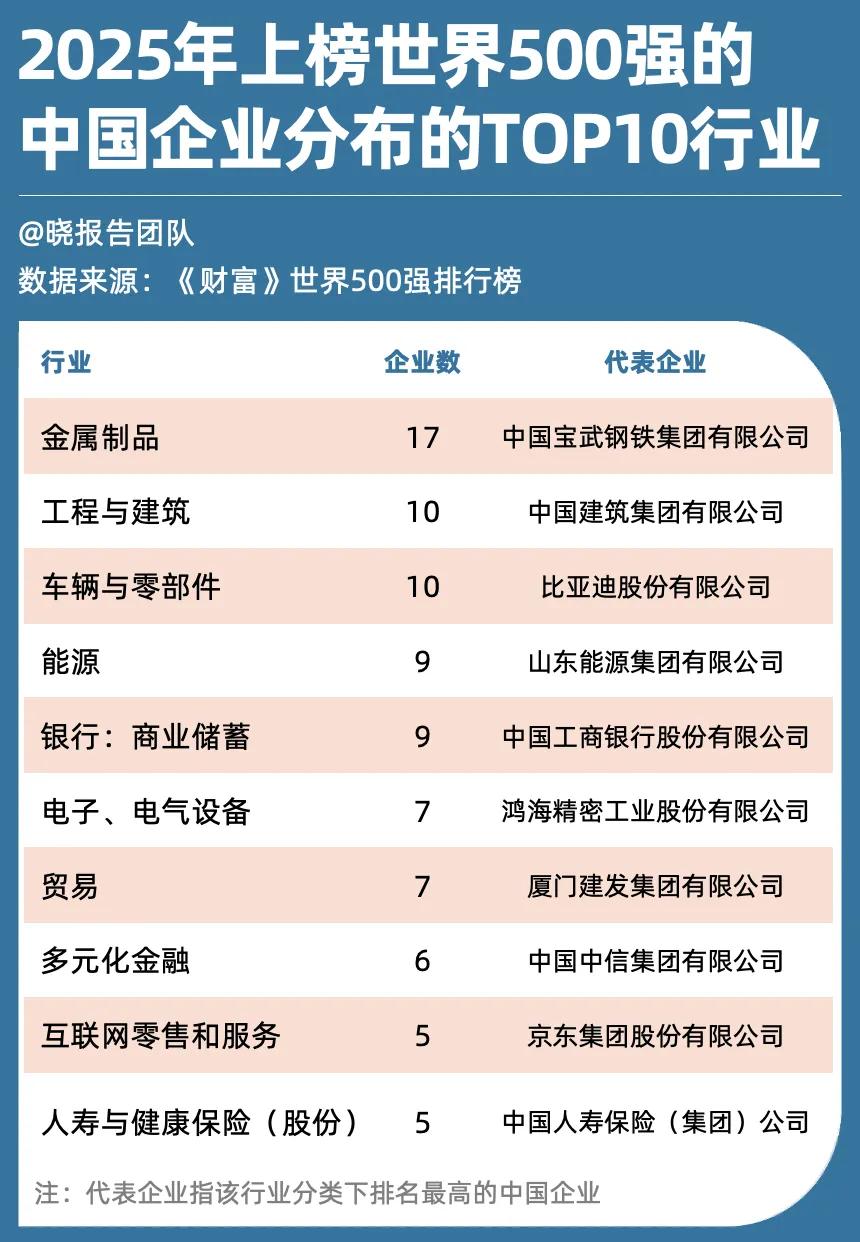 世界500强出炉：民企京东排名最高、中美企业利润差57%
