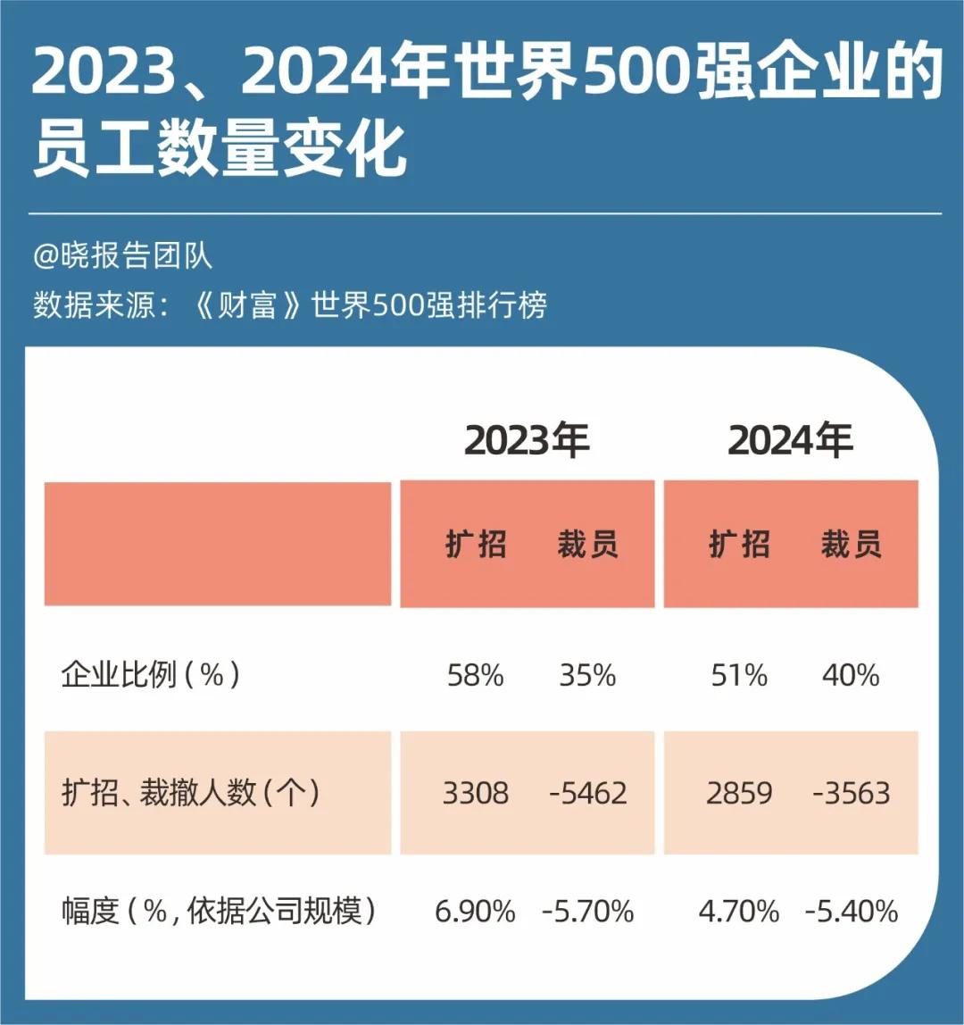 世界500强出炉：民企京东排名最高、中美企业利润差57%