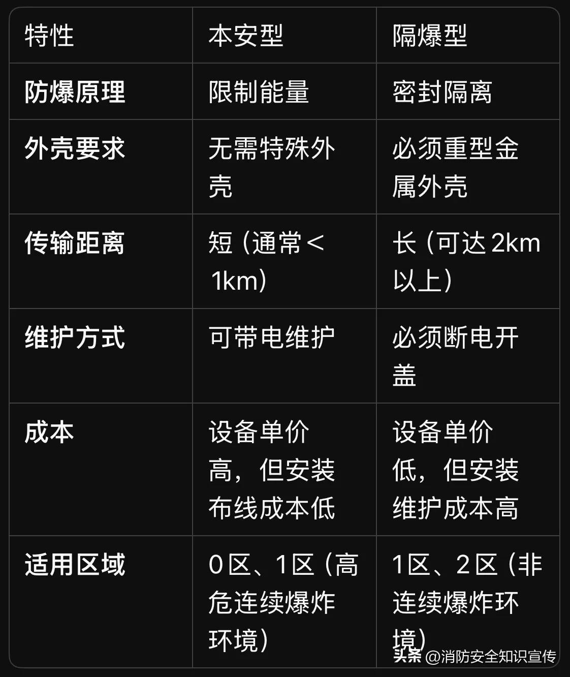感温电缆选本安还是隔爆？3分钟看懂，选错可能出大事！