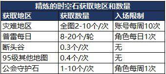 DNF攻略：角色打造花费高？强化增幅打造小技巧帮你忙！