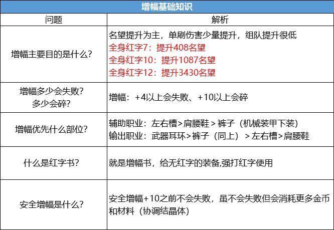 DNF15周年庆：当前是否为冲击增幅的最佳时机？新版本增幅指南
