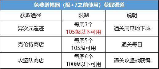 DNF15周年庆：当前是否为冲击增幅的最佳时机？新版本增幅指南