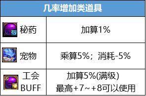 DNF15周年庆：当前是否为冲击增幅的最佳时机？新版本增幅指南