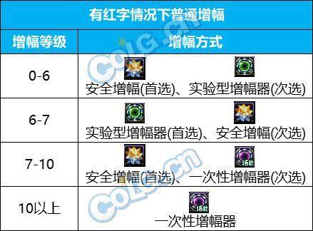 DNF15周年庆：当前是否为冲击增幅的最佳时机？新版本增幅指南
