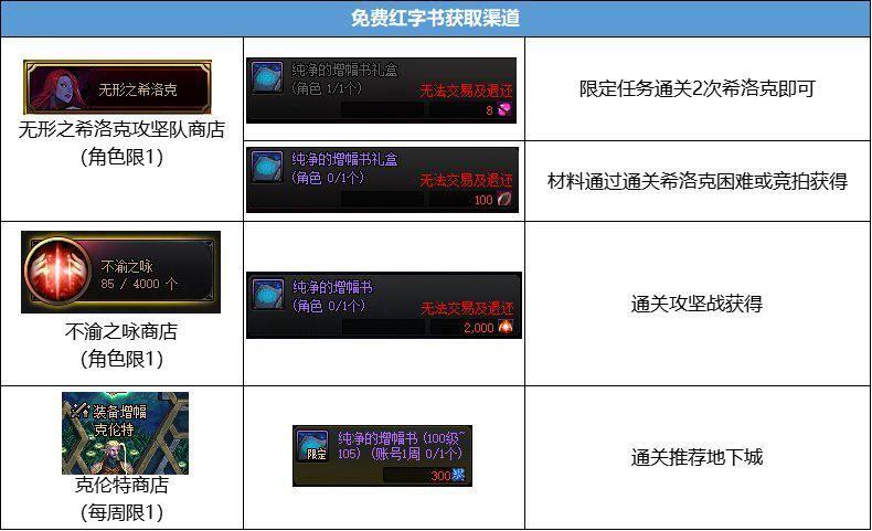 DNF15周年庆：当前是否为冲击增幅的最佳时机？新版本增幅指南