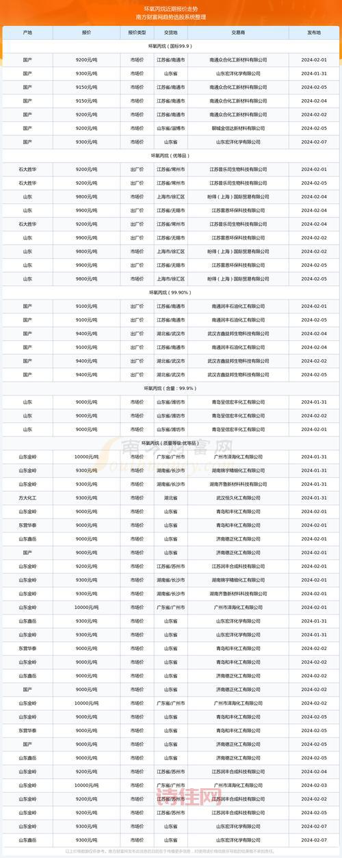 环氧丙烷价格怎么查？一分钟了解市场动态！