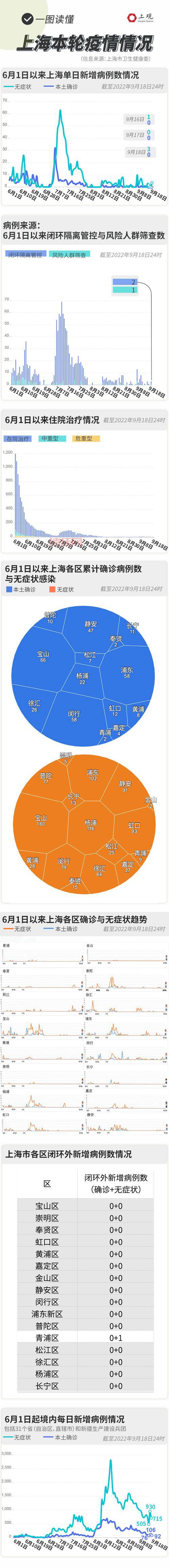 上海的疫情最新情况如何？现在是什么样子了？