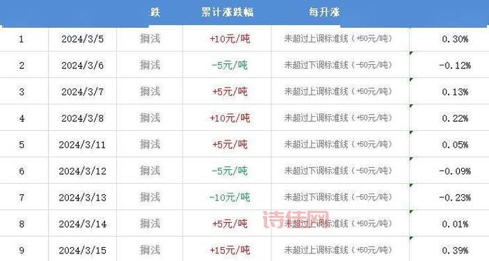 油价调整最新消息2019