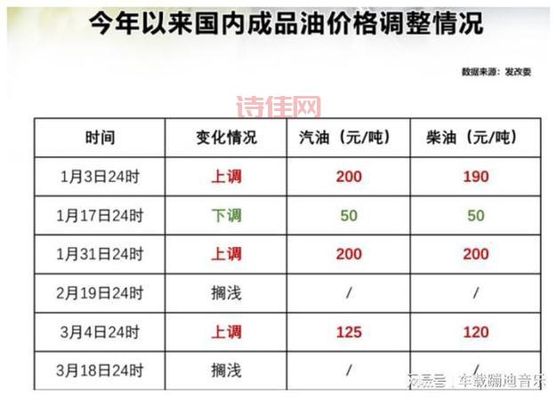 明天油价要涨吗？加油前看看能省多少钱！