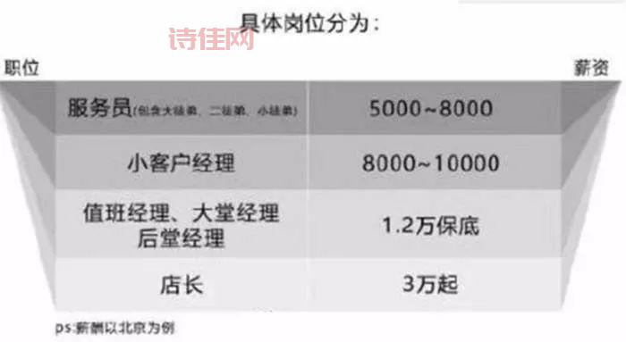 海底捞店长月薪12万