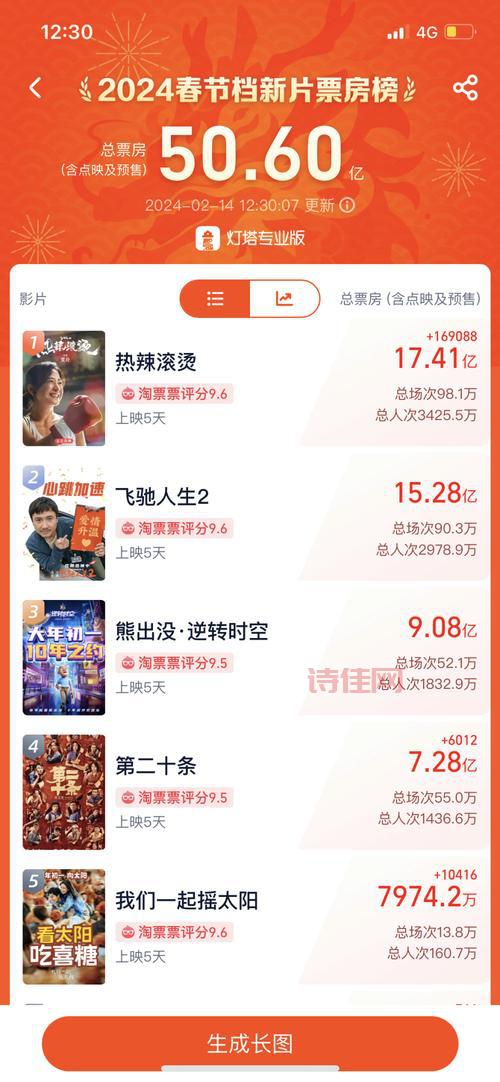 2022春节档票房破30亿，今年春节档太猛了！