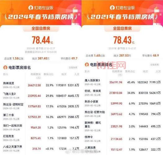 2022春节档票房破30亿，今年春节档太猛了！