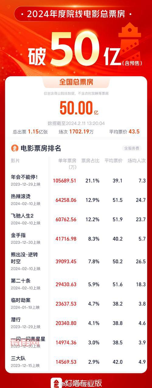 2022春节档票房破30亿，今年春节档太猛了！