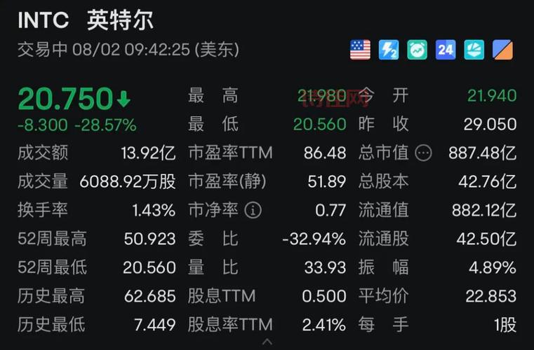 英特尔股价暴跌怎么回事？什么原因导致的？