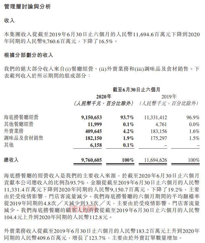 海底捞亏损9.65亿