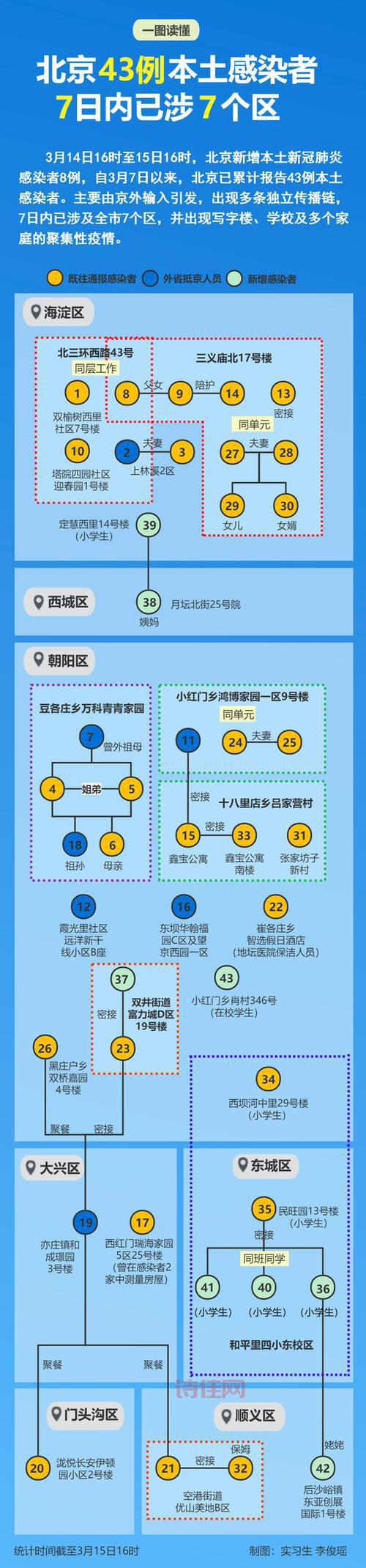 北京服装店传播链已有17人感染
