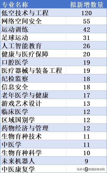 教育部公示：2025年江苏高校拟新增40个专业！最火的是？