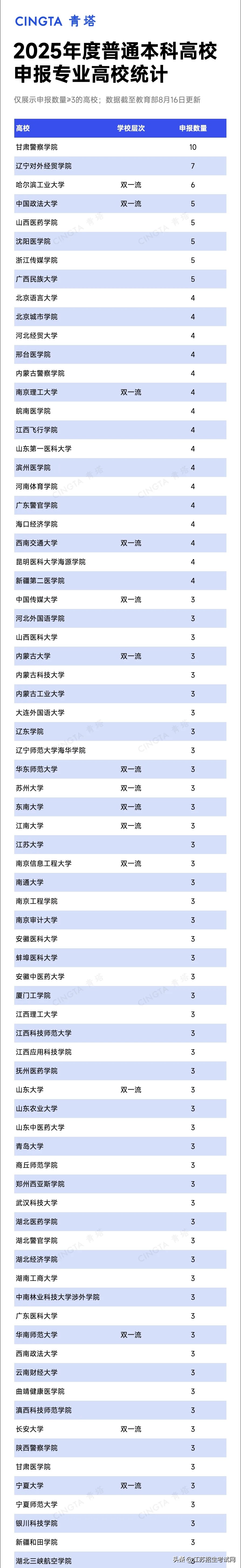教育部公示：2025年江苏高校拟新增40个专业！最火的是？