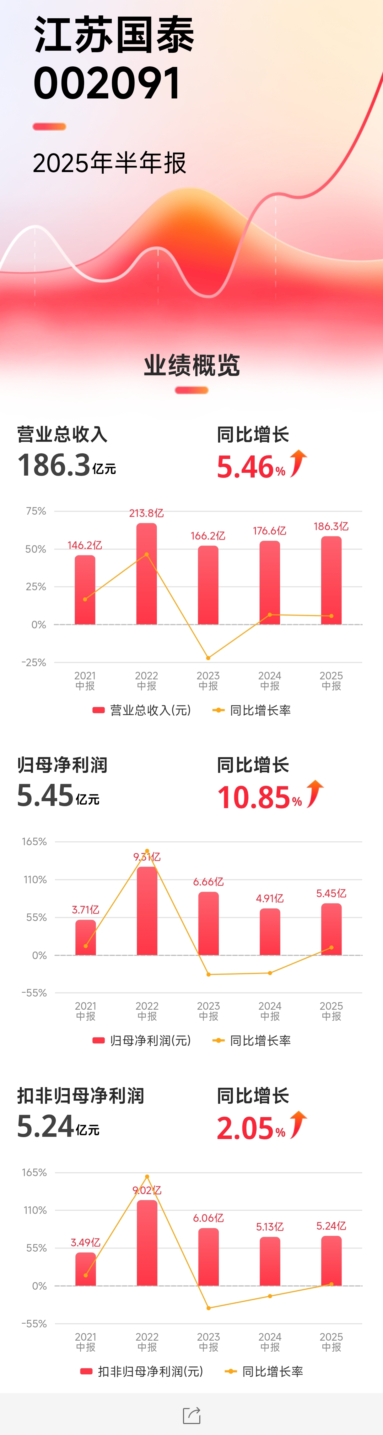 江苏资本市场观察｜透视江苏A股2025年中报，四大变化折射发展新动能
