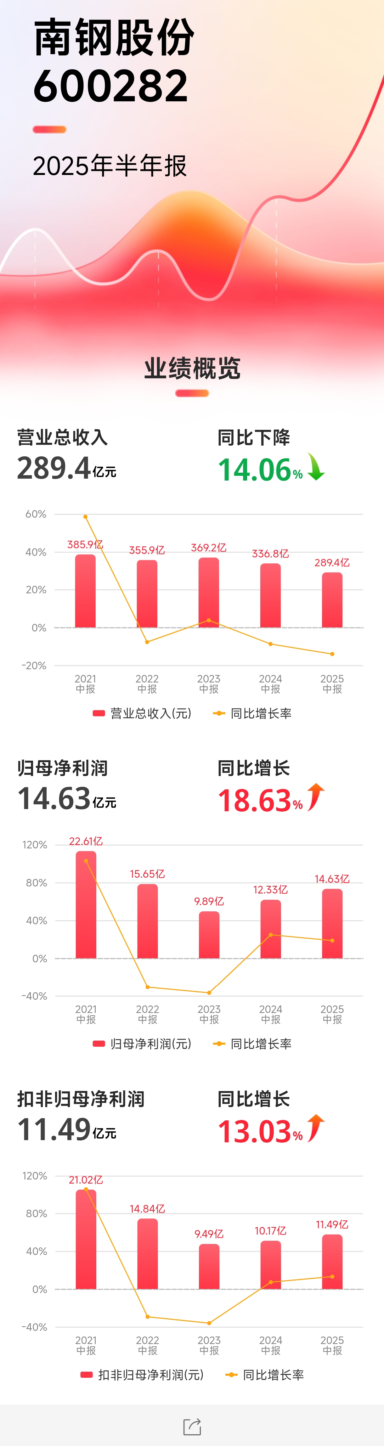 江苏资本市场观察｜透视江苏A股2025年中报，四大变化折射发展新动能