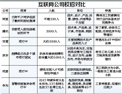 互联网巨头校招哪家强