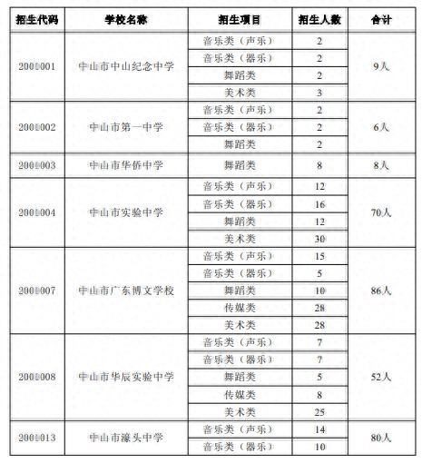 5月28日起报名！中山高中学校2024年招收艺术生577人
