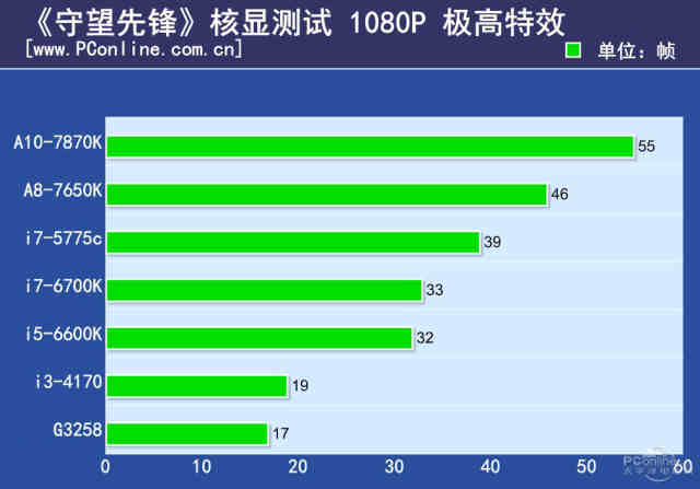 会上瘾的《守望先锋》只要集成显卡就能玩？信吗？