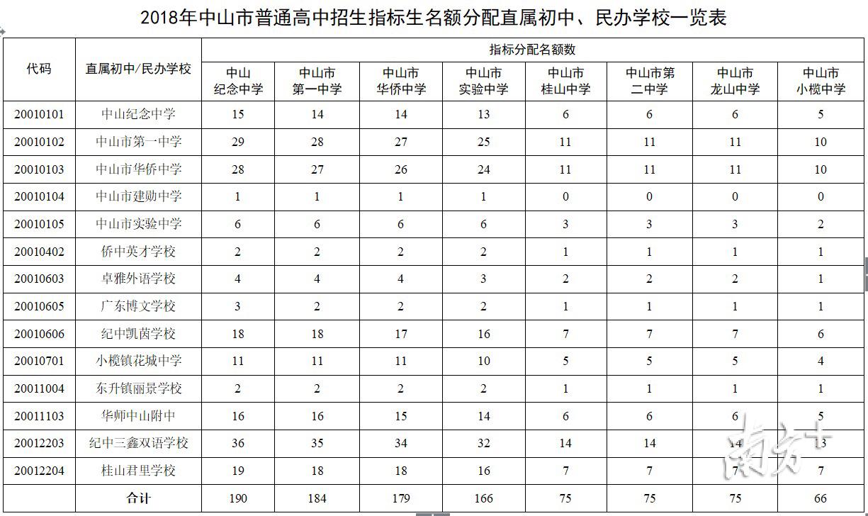 中山8所高中今年计划提供3352个指标生名额，这个镇区仅分配14个