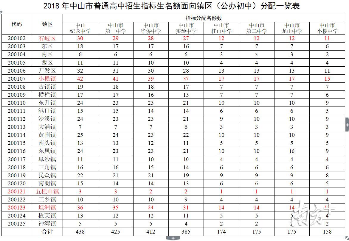 中山8所高中今年计划提供3352个指标生名额，这个镇区仅分配14个