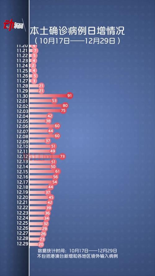 西安:本轮疫情病毒来自境外
