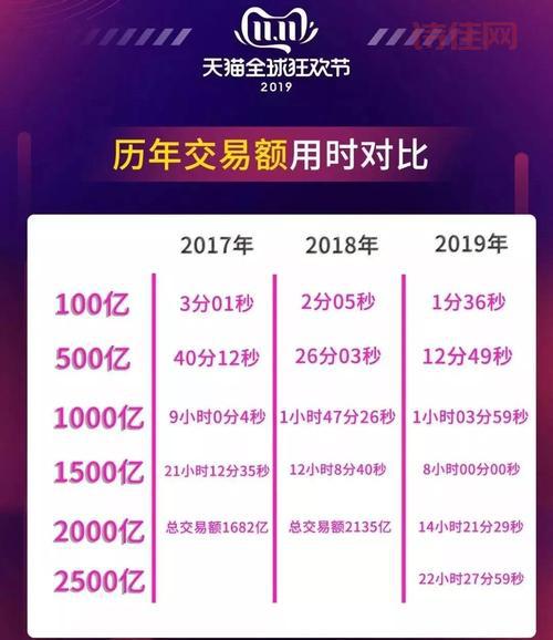 2019双十一成交额惊人！看看哪些商品卖爆了！