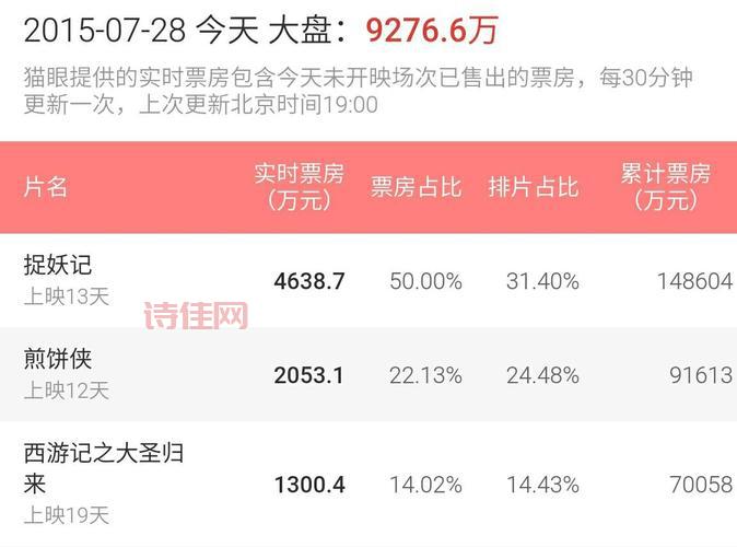 归来票房口碑如何？值不值得去电影院看？