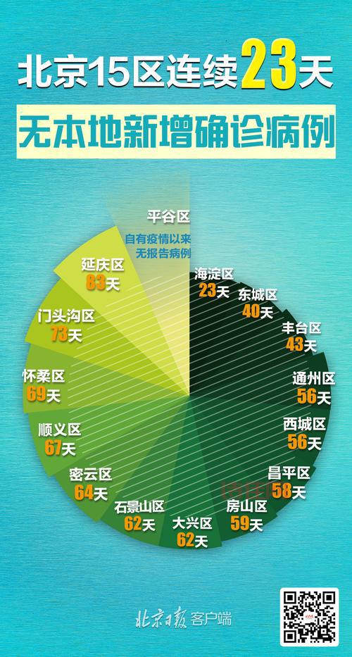 北京新增高风险1处中风险1处，现在情况怎么样了？