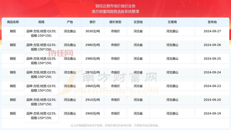 钢坯价格走势