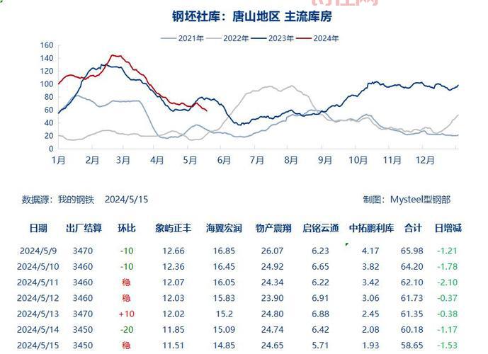 钢坯价格走势