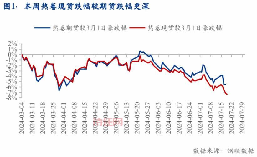 钢坯价格走势