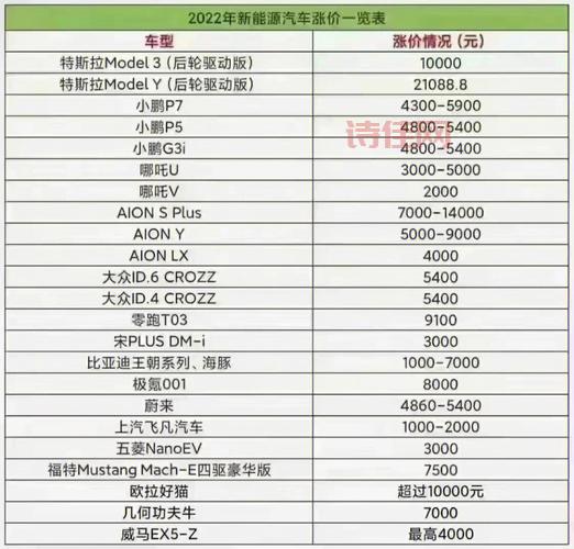 新能源车企纷纷涨价，背后原因是什么？怎么办？
