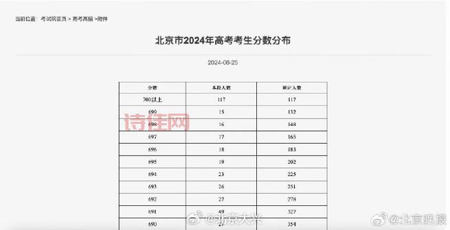 北京高考成绩6月25日公布