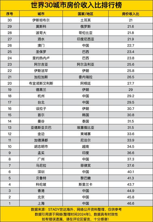 哪里买房最划算？这份全球房价指数发布给你答案！