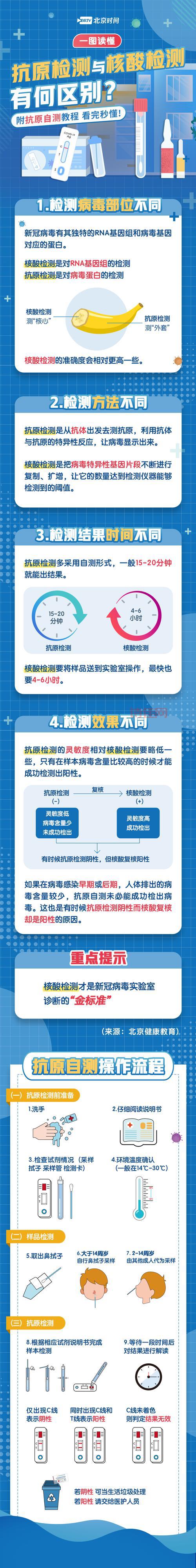 北京哪些人测抗原你知道吗？快来看看吧！