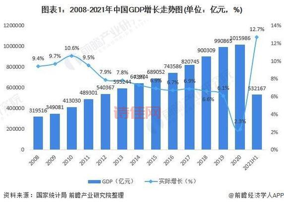 2008gdp