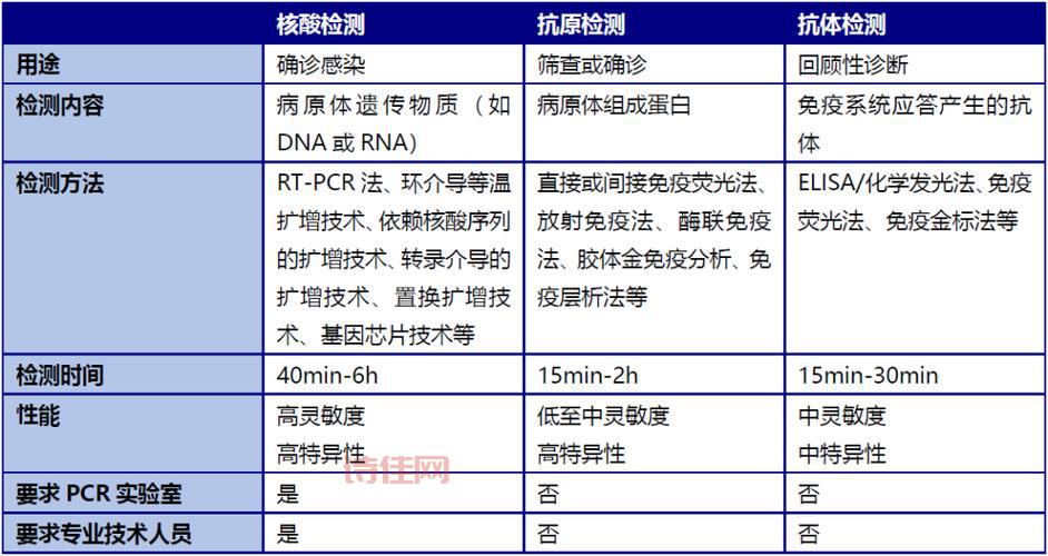 抗原检测结果准不准？和核酸检测有什么区别？